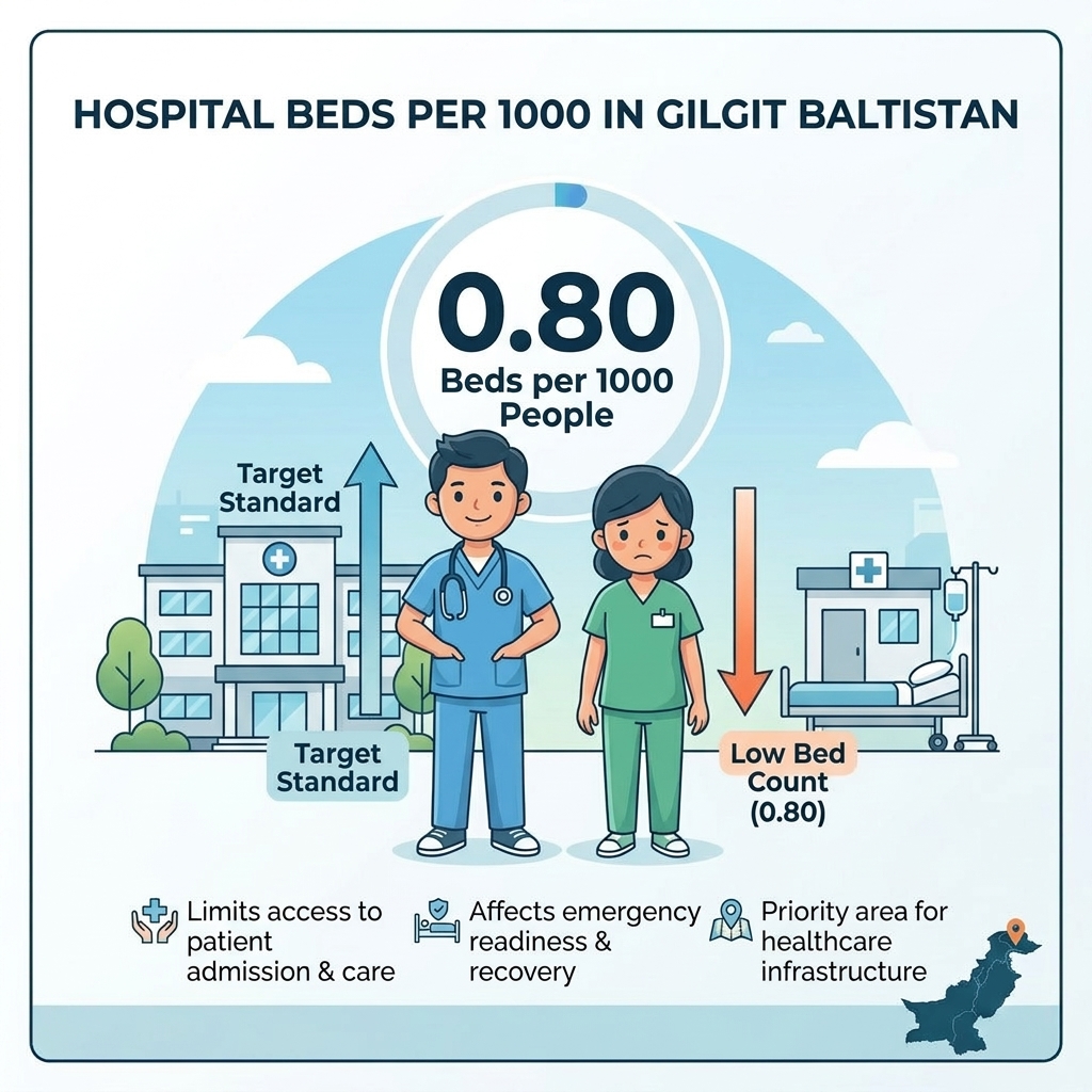 Hospital beds — 0.80 per 1,000 people