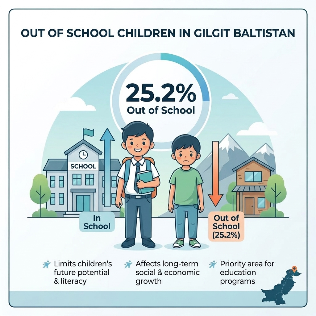 Out-of-school children — 25.2%