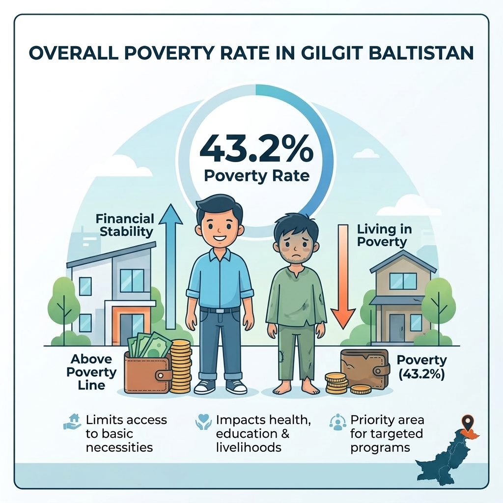 Poverty rate — 43.2%